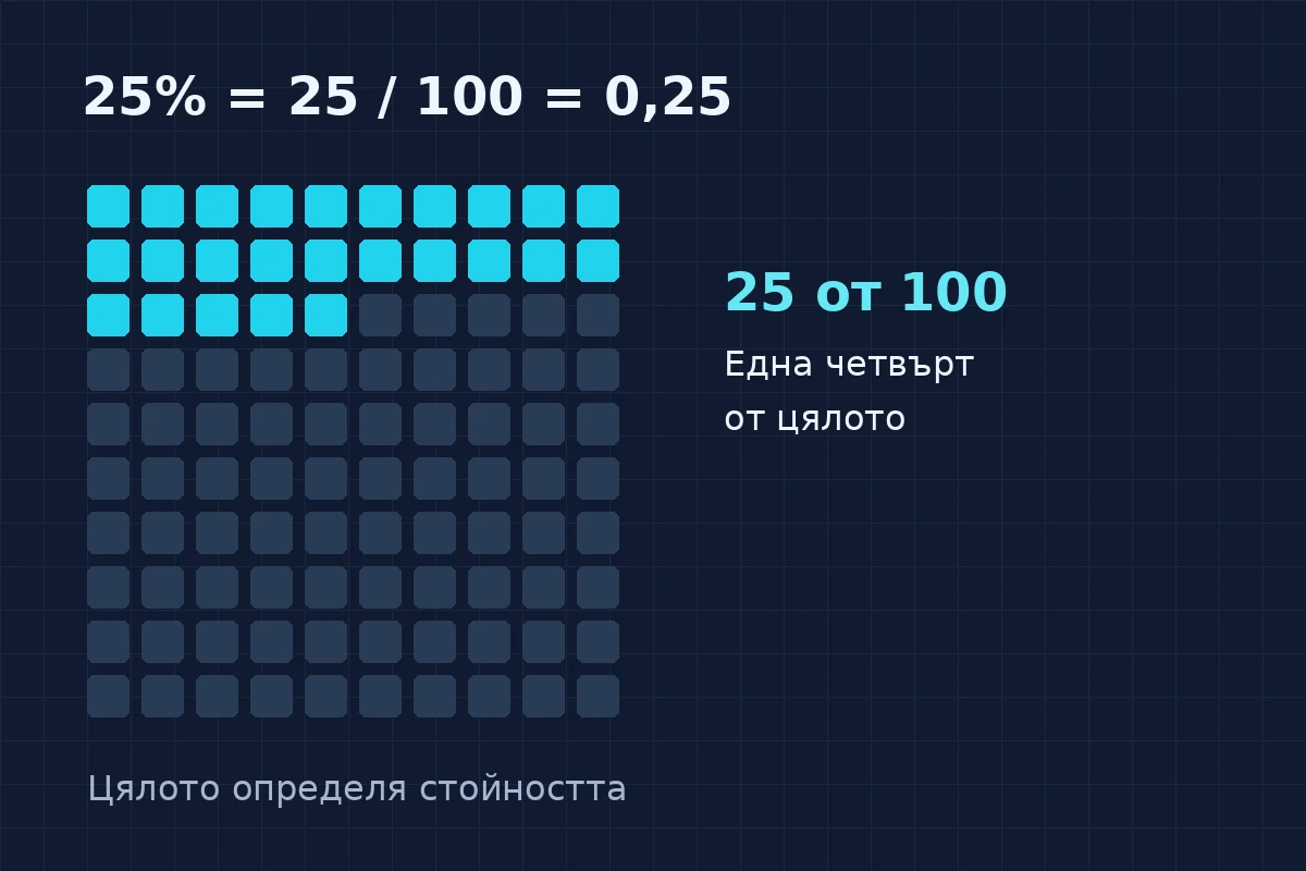 Проценти без объркване: обяснение, решени задачи и проверка
